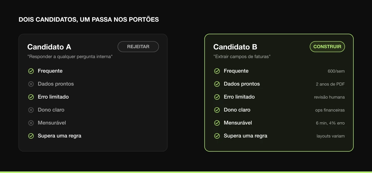 Dois casos de uso candidatos avaliados nos seis portões: o Candidato A falha em dados e dono e é rejeitado; o Candidato B passa em todos e é construído.
