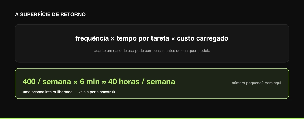 A superfÃ­cie de retorno: frequÃªncia vezes tempo por tarefa vezes custo. 400 por semana a 6 minutos sÃ£o cerca de 40 horas por semana, uma pessoa inteira libertada.