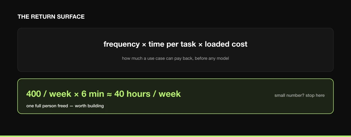 The return surface: frequency times time per task times loaded cost. 400 a week at 6 minutes is about 40 hours a week, one full person freed.