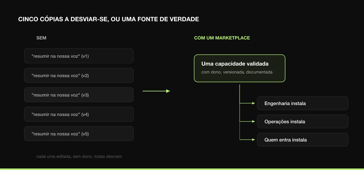 Sem marketplace, cinco cópias da mesma capacidade a desviarem-se; com um, uma única fonte validada que todas as equipas instalam.