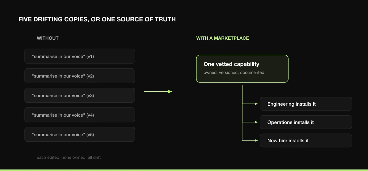Without a marketplace, five drifting copies of the same capability; with one, a single vetted source that every team installs.