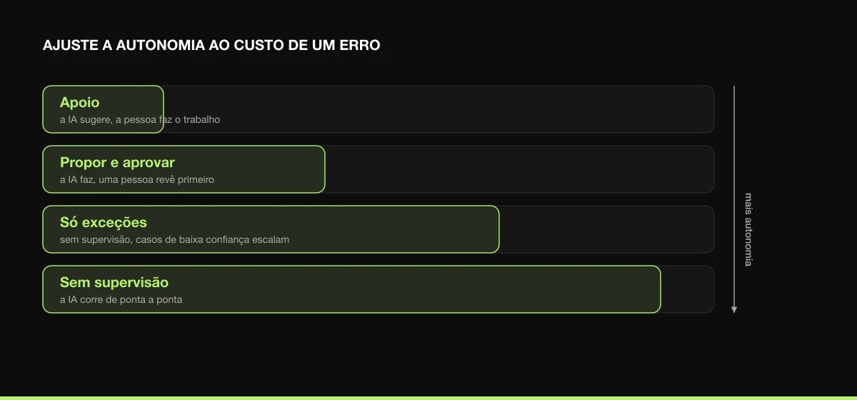 Uma escada de autonomia, do apoio da IA até totalmente sem supervisão, com cada degrau ajustado ao custo de um erro.