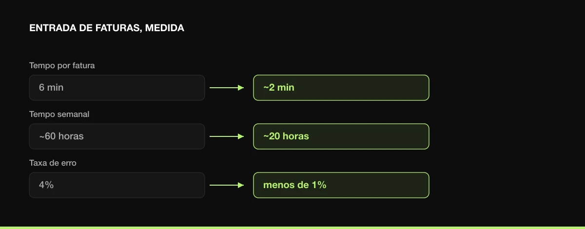 Entrada de faturas, medida: tempo por fatura de 6 para 2 minutos, tempo semanal de 60 para 20 horas, taxa de erro de 4% para menos de 1%.