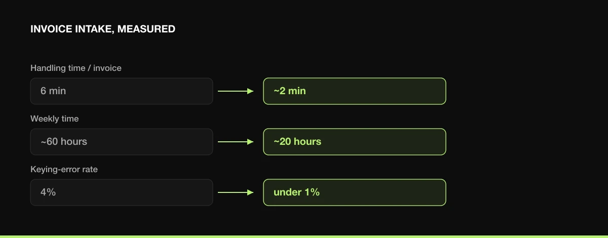 Invoice intake measured before and after: handling time 6 min to 2 min, weekly time 60 hours to 20 hours, error rate 4% to under 1%.